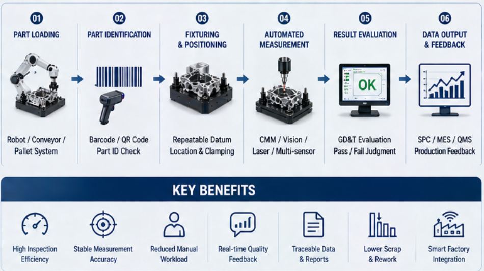 Automated Quality Control