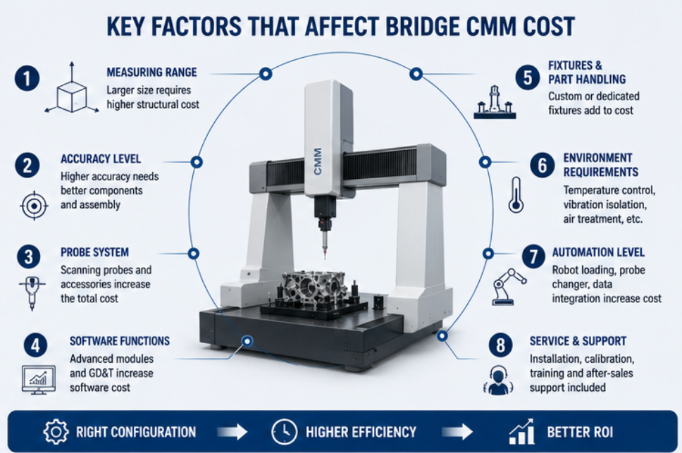 Bridge CMM Price