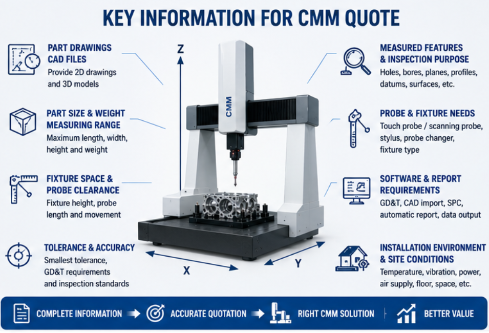 CMM Quote