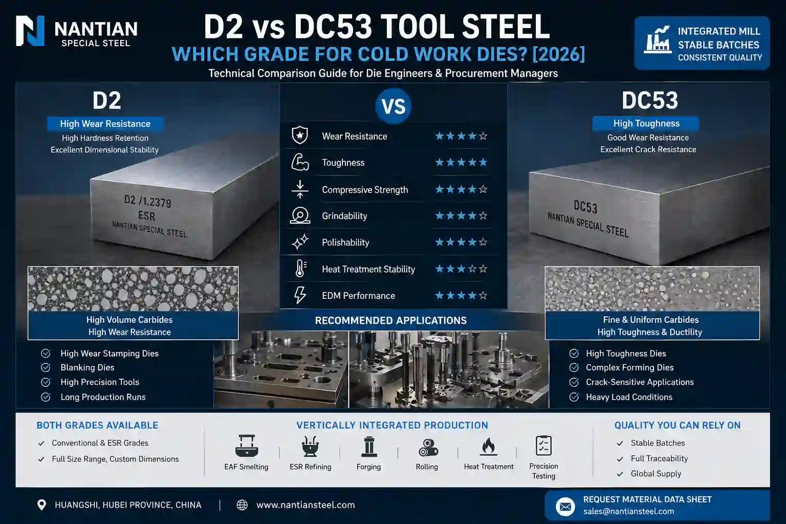 D2 vs DC53 Tool Steel — Which Grade for Cold Work Dies? [2026]