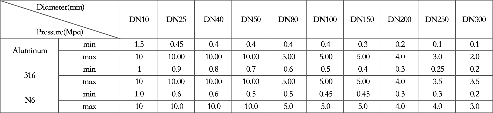 LC type rupture disc