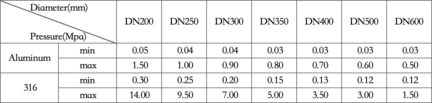 Standard forward acting rupture disc