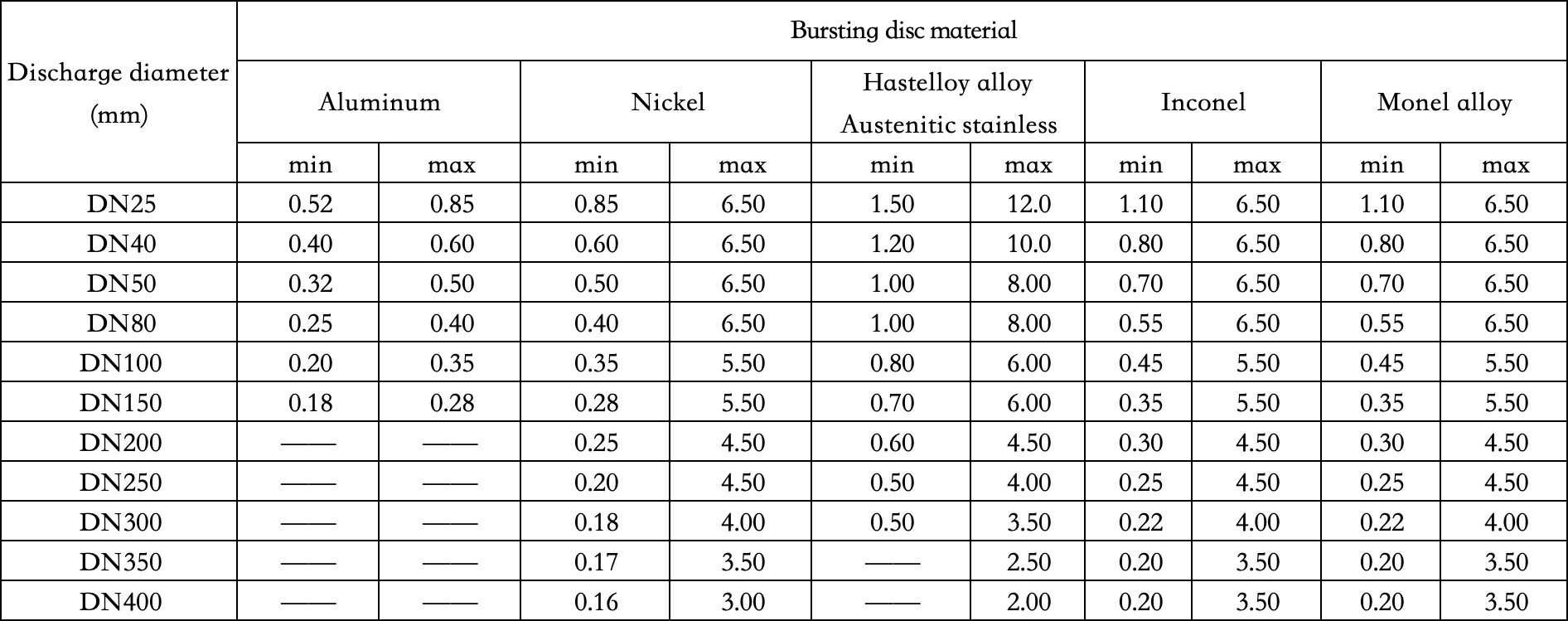 Reverse buckling bursting disc