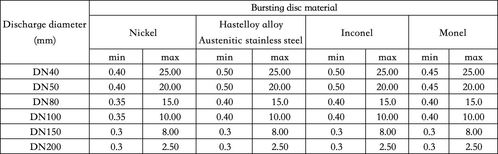 Precision reverse operating rupture disc