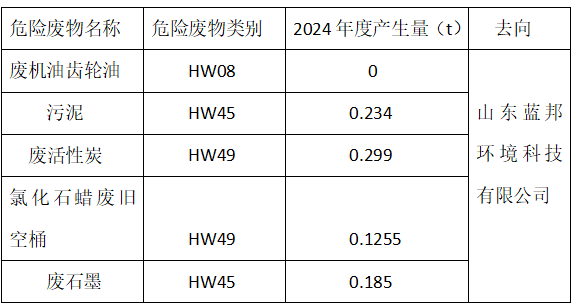 山东明兴化学股份有限公司2024年度危险废物公示信息