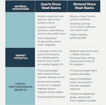 Why Quartz Stone Wash Basins Are the Next Big Opportunity in Global Markets – A Safer, More Profitable Alternative to Sintered Stone