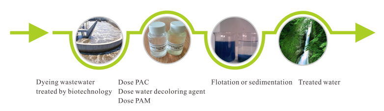 Dicyandiamide Resin Water Treatment
