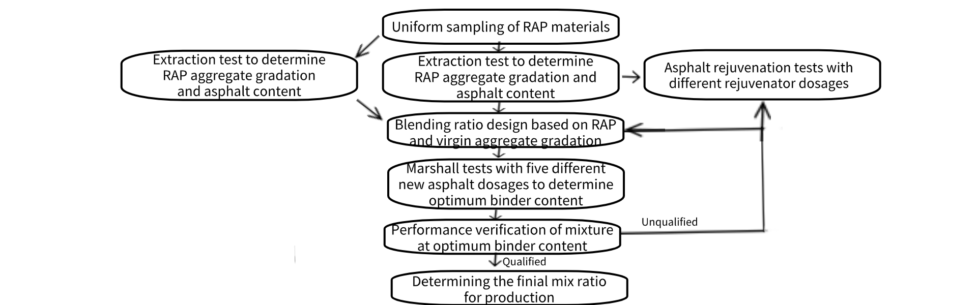RAP aggregate gradation processing plant RAP aggregate gradation processing plant