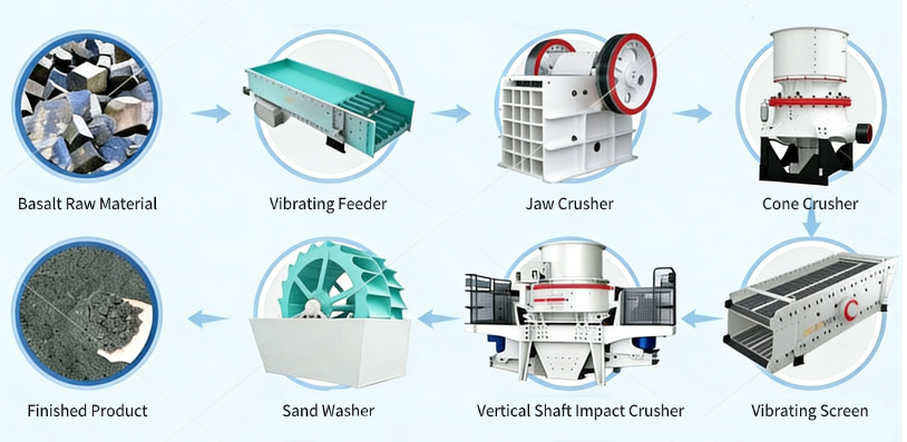 sand making equipment