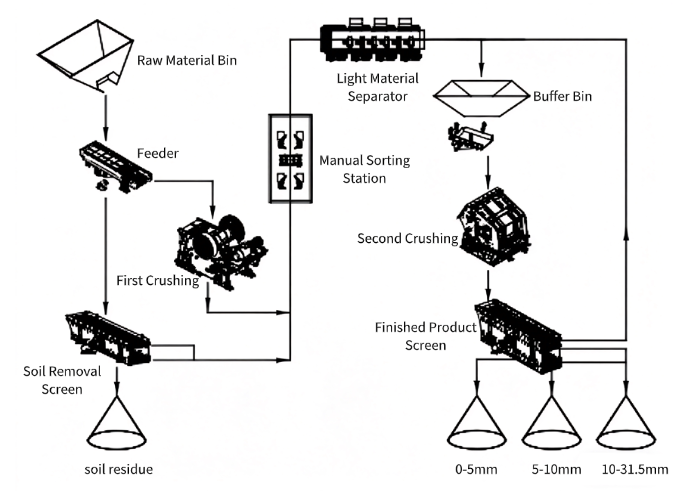 recycled aggregate production line