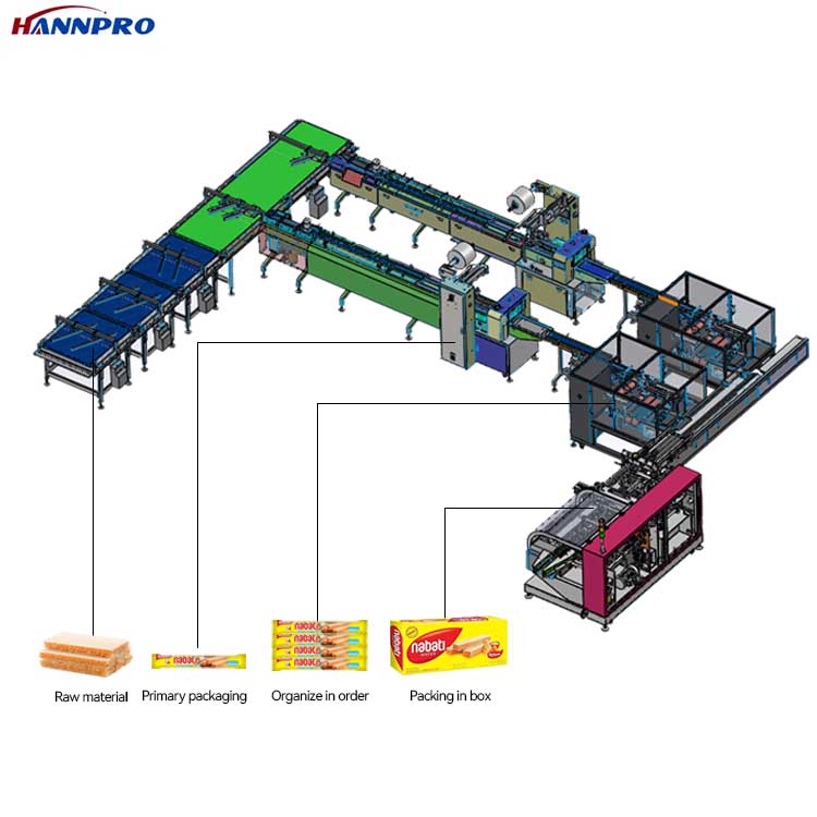 Biscuit automated production line: The entire process from packaging to boxing