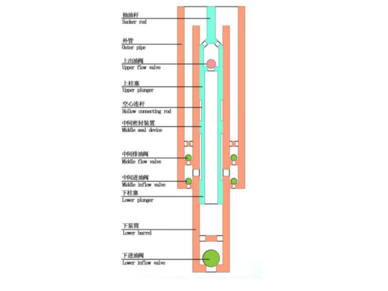 Triple Acting Tubing Pump