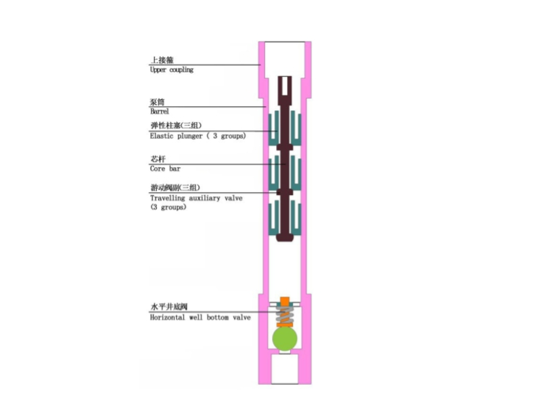 Elastic seal sucker rod pump for horizontal well