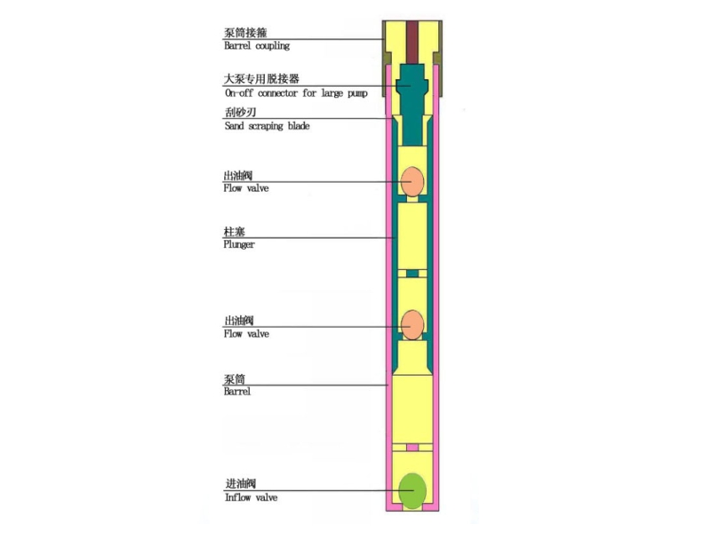 Large Rod Pump For Steam Injection Thermal Recovery