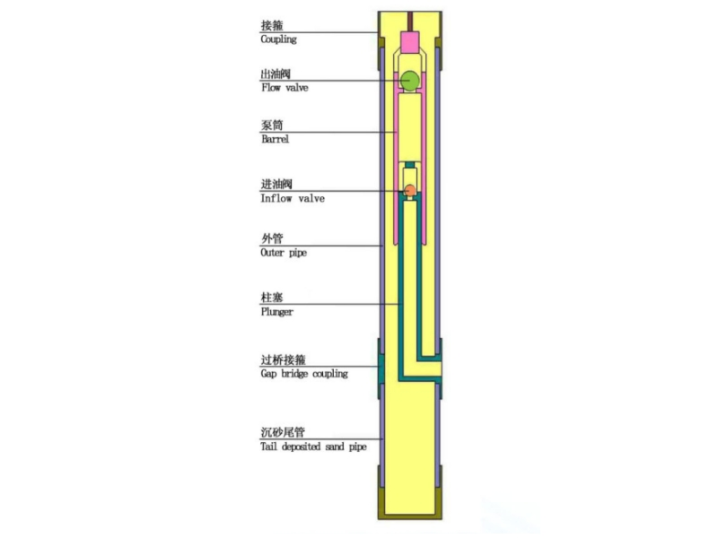 Movable Barrel Sand Control Oil Well Pump