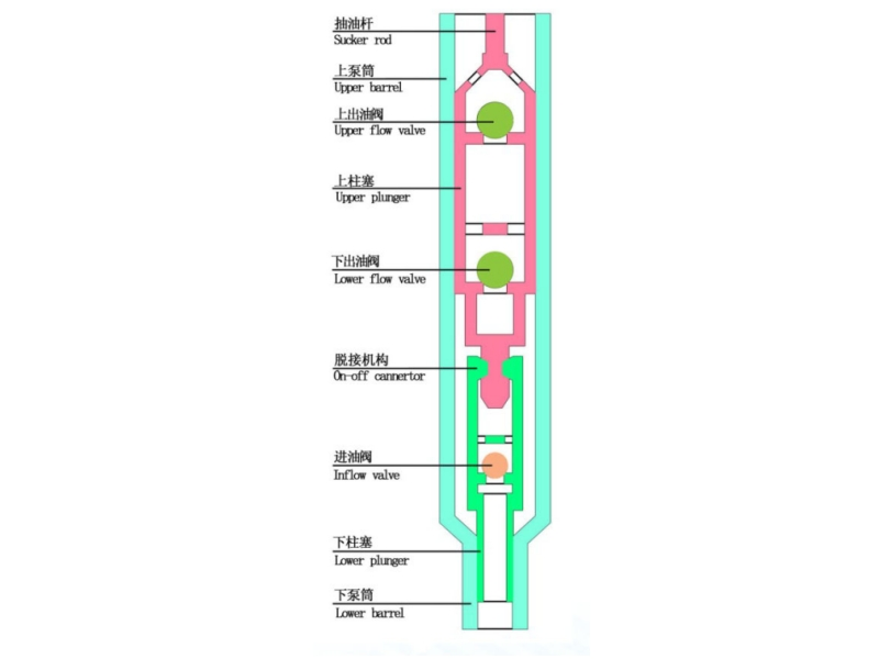 Displacement Varying Sucker Rod Pump