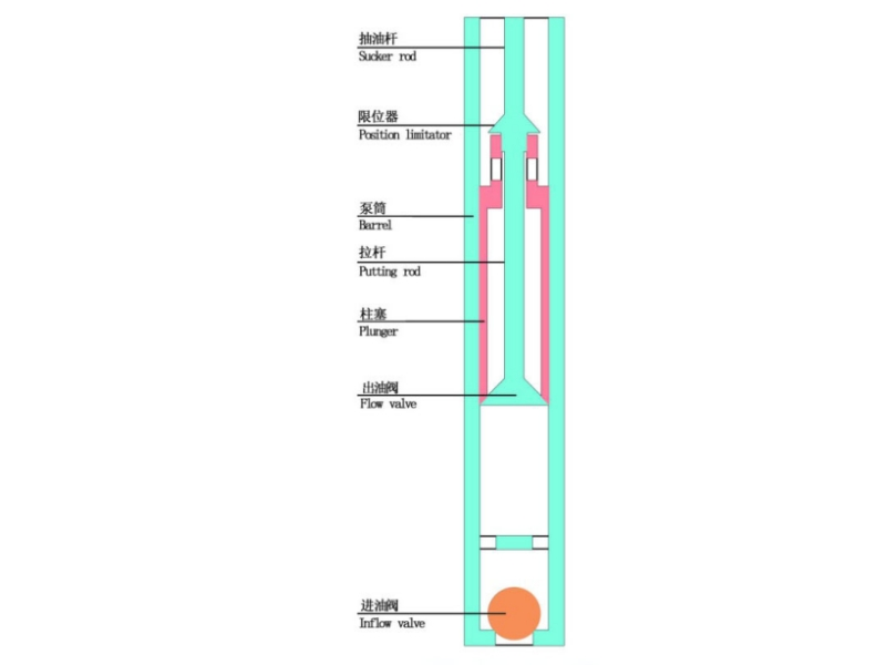 forced valve rod pump