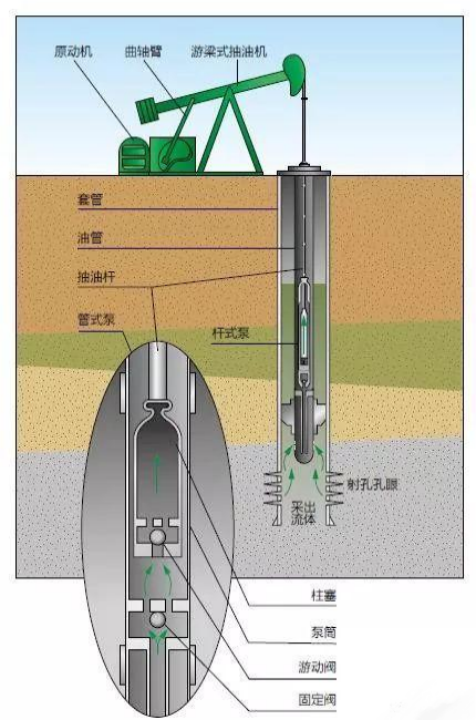 API Rod Pump