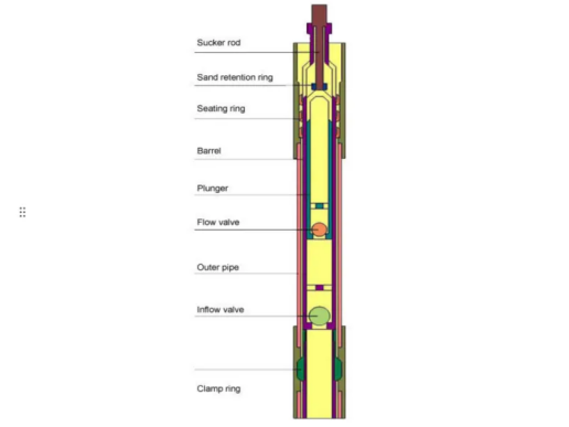 APl rod pump
