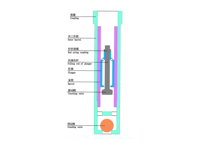 Heavy oil recovery downhole pump