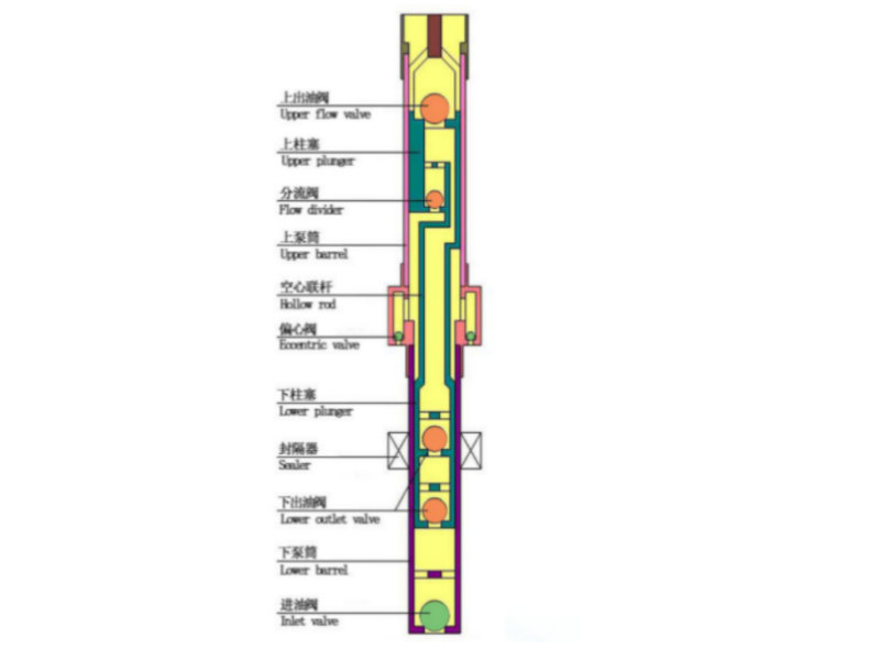 Separate Layer Production Pump
