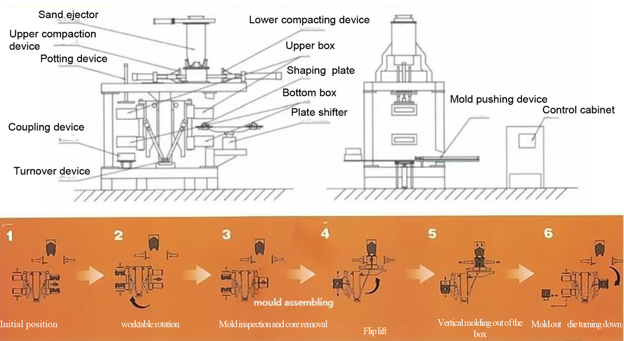 Flaskless mold handling line Flaskless mold handling line