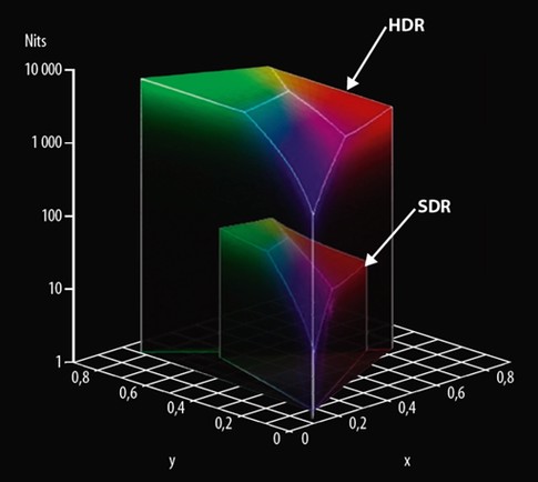 High Dynamic Range displays