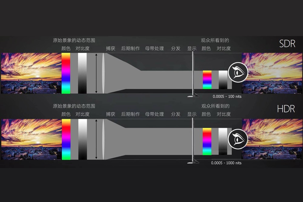High Dynamic Range displays