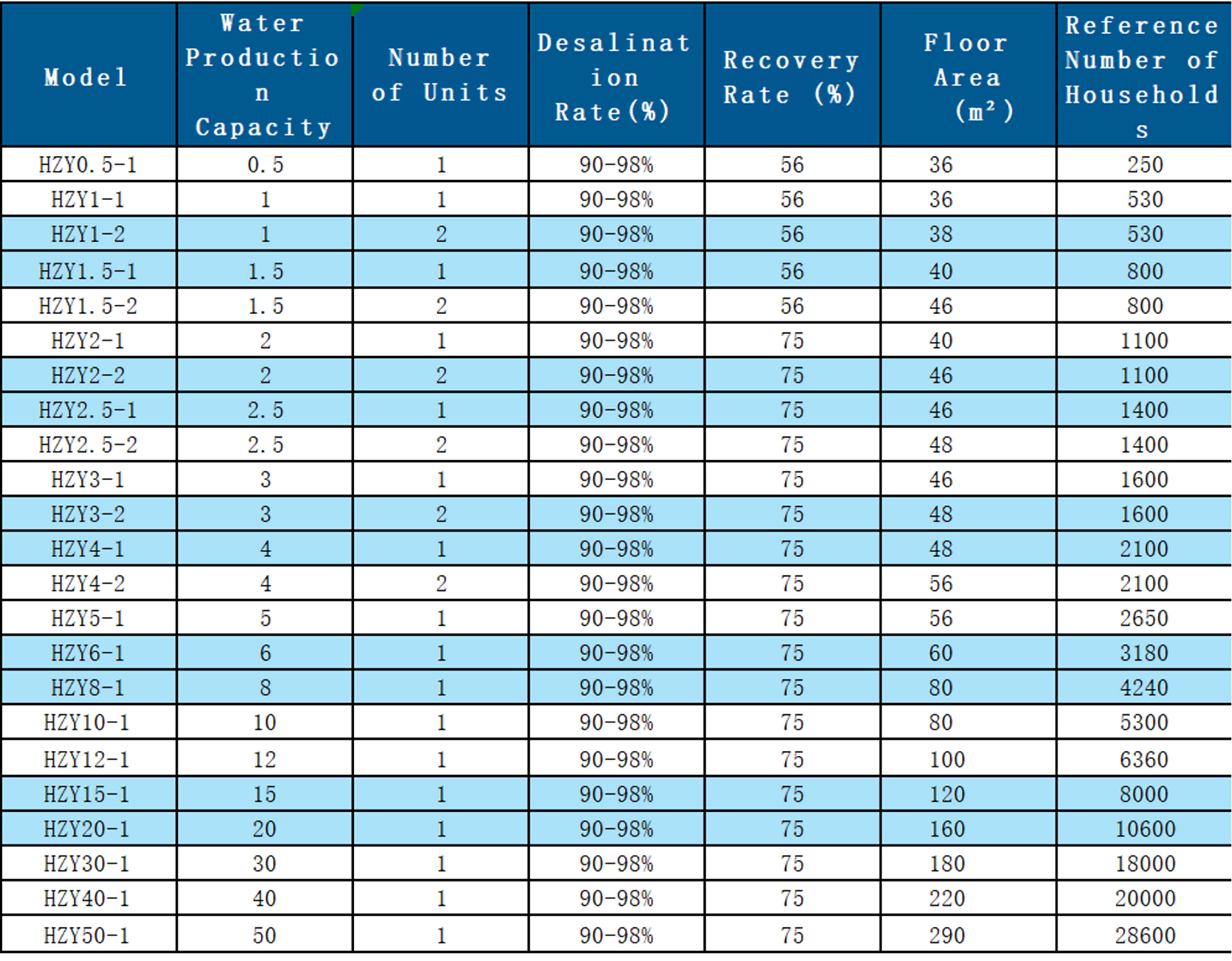 RO water purification systems