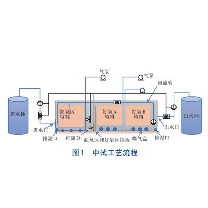 Three-Dimensional Immobilized Biofilm Reactor for Rural Sewage Treatment