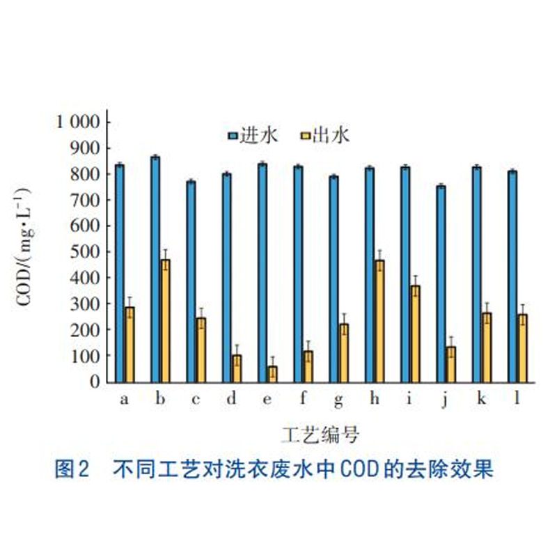 Treatment Processes of Laundry Wastewater