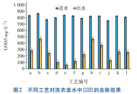 Domestic laundry wastewater