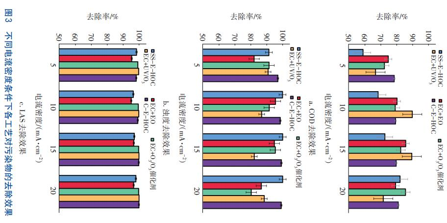 Commercial laundry wastewater