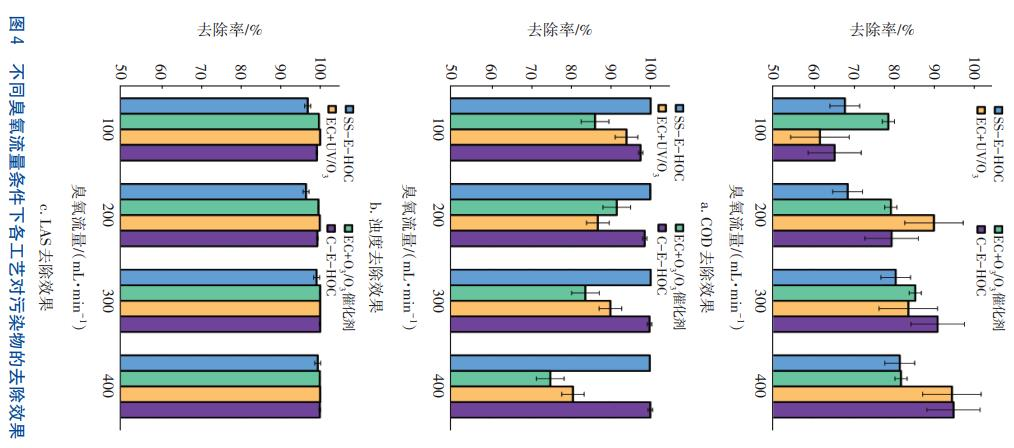Industrial laundry wastewater