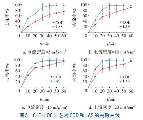Commercial laundry wastewater