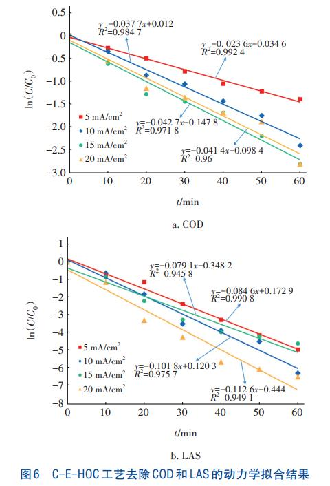 Industrial laundry wastewater
