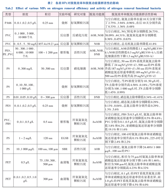 Sewage Treatment Products