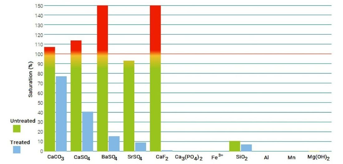 Water purification products