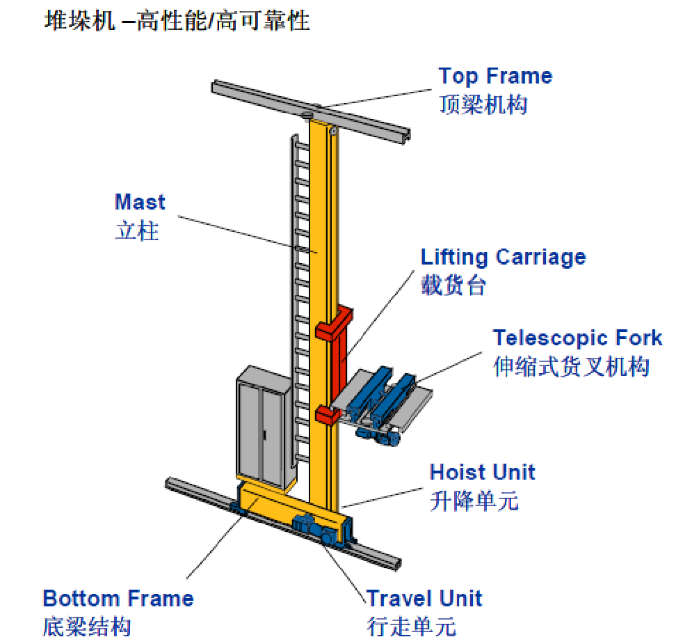 Stacker Crane System