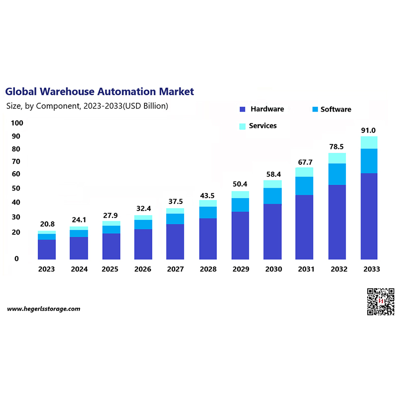 Industry News Rapid Growth and Cost & ROI Barriers in Warehouse Automation— HEGERLS Insights
