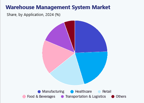 Warehouse Management System Market Share Warehouse Management System Market Share