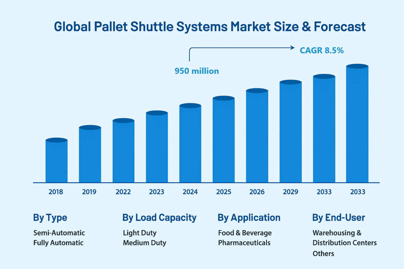 Global Pallet Shuttle Systems Market Size & Forecast