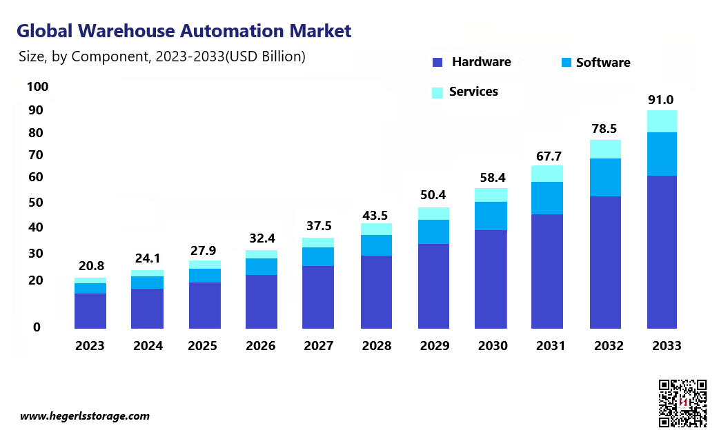 Global warehouse automation Market Global warehouse automation Market