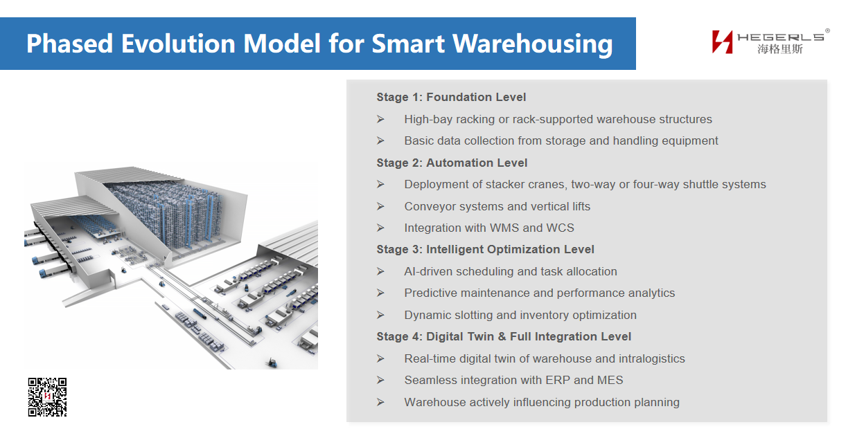 Phased Evolution Model for Smart Warehousing Phased Evolution Model for Smart Warehousing