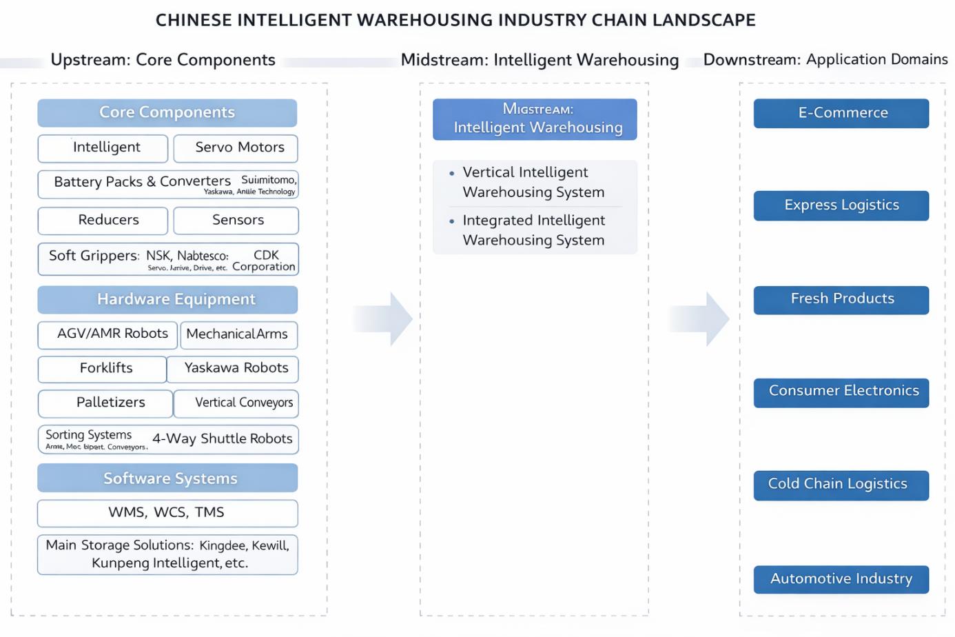 China Intelligent Warehousing Industry Chain Landscape