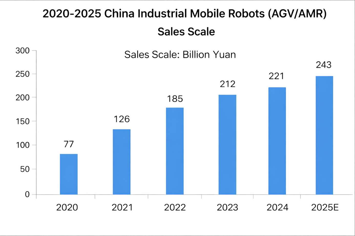 2020-2025 China Industrial Mobile Robots (AGV/AMR) Sales Scale