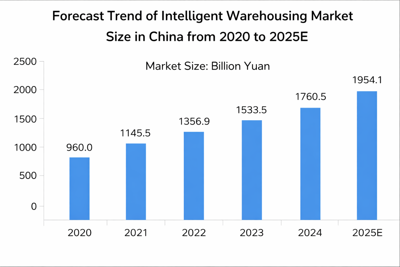 Forecast Trend of Intelligent Warehousing Market Size in China from 2020 to 2025