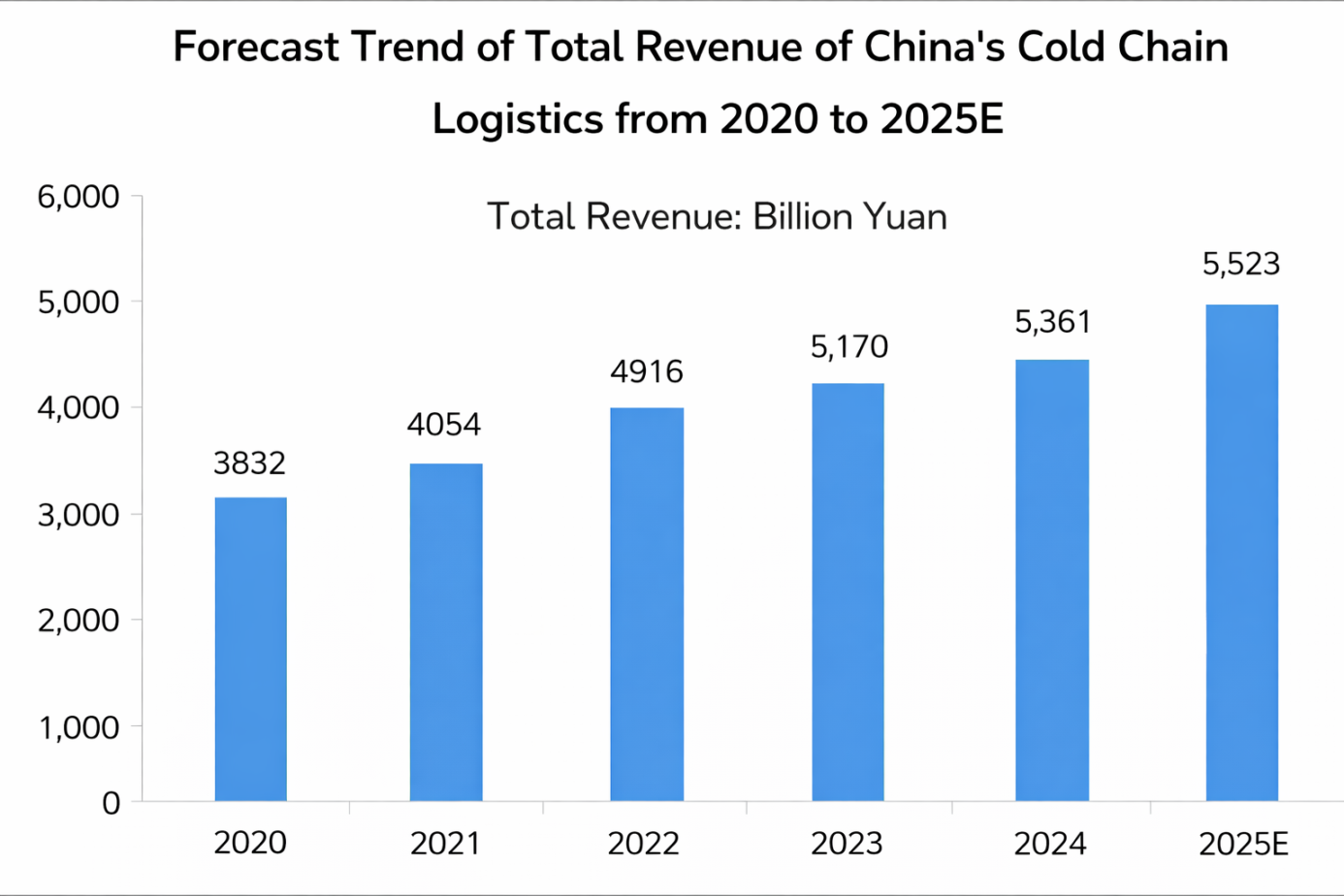 Forecast Trend of Total Revenue of China's Cold Chain Logistics from 2020 to 2025