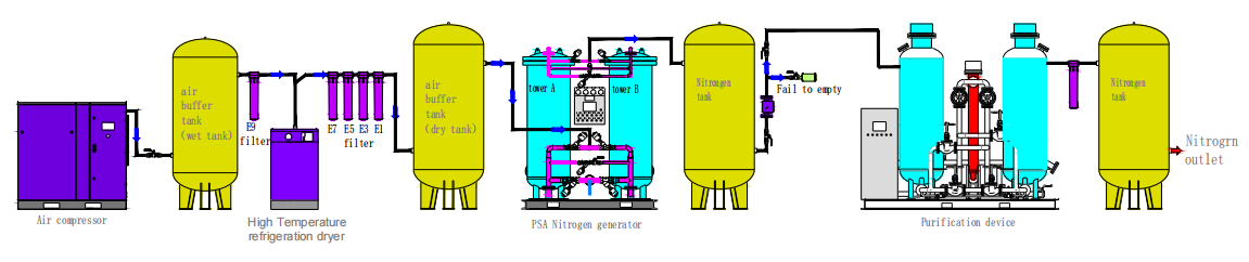 nitrogen purification system