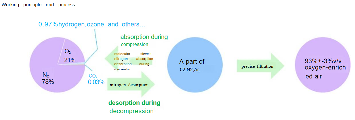 medical oxygen generator